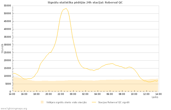 Grafiki: Signālu statistika