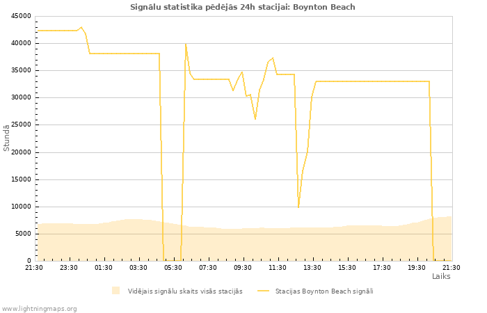 Grafiki: Signālu statistika