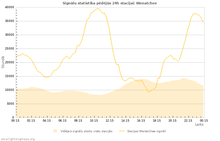 Grafiki: Signālu statistika