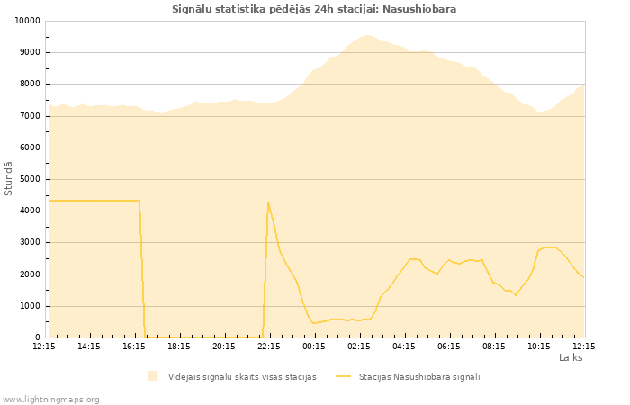 Grafiki: Signālu statistika