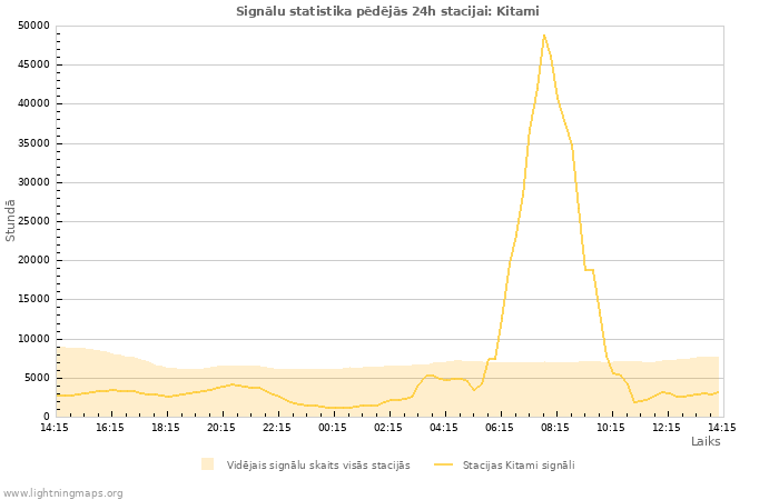 Grafiki: Signālu statistika