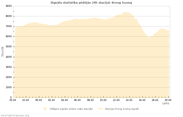 Grafiki: Signālu statistika