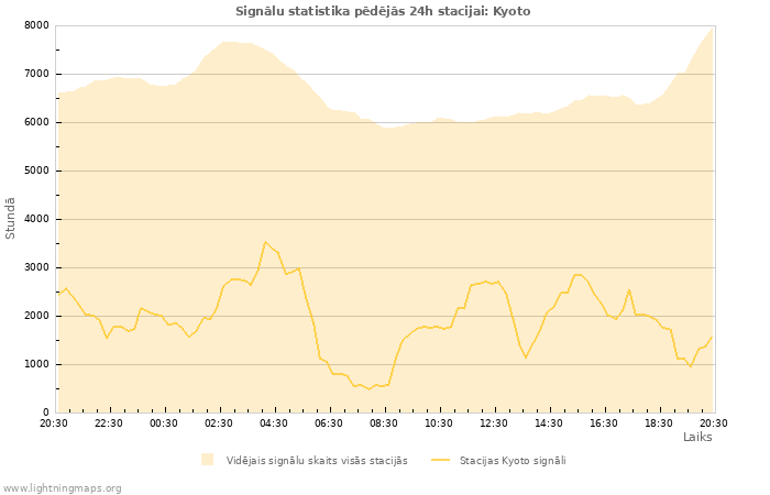 Grafiki: Signālu statistika