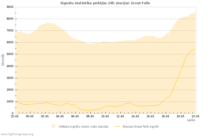 Grafiki: Signālu statistika