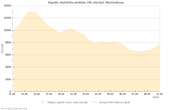 Grafiki: Signālu statistika