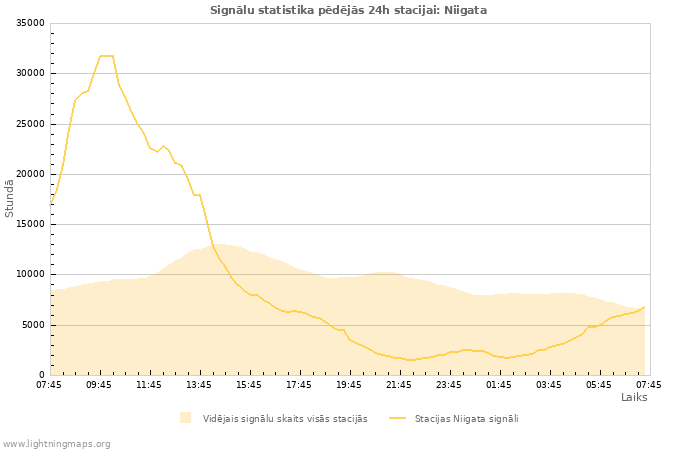 Grafiki: Signālu statistika