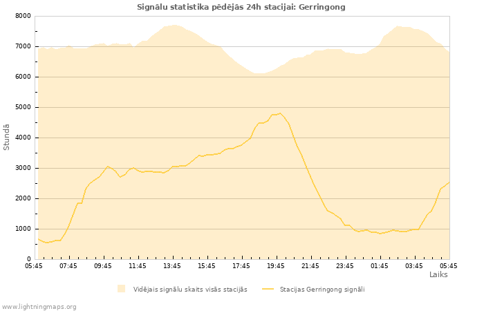 Grafiki: Signālu statistika