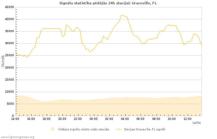 Grafiki: Signālu statistika