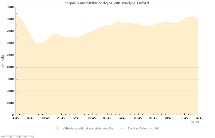 Grafiki: Signālu statistika