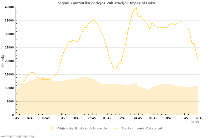 Grafiki: Signālu statistika