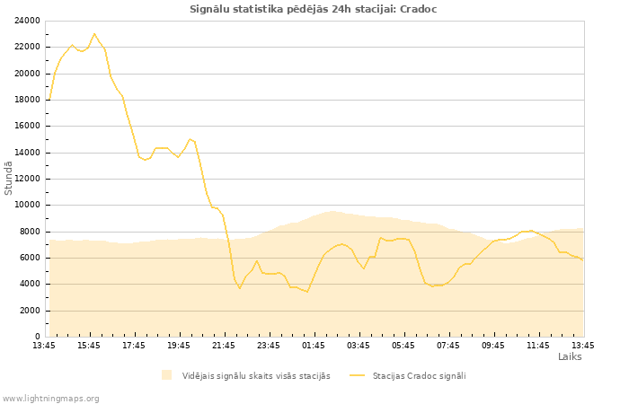 Grafiki: Signālu statistika