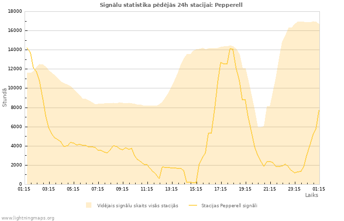 Grafiki: Signālu statistika