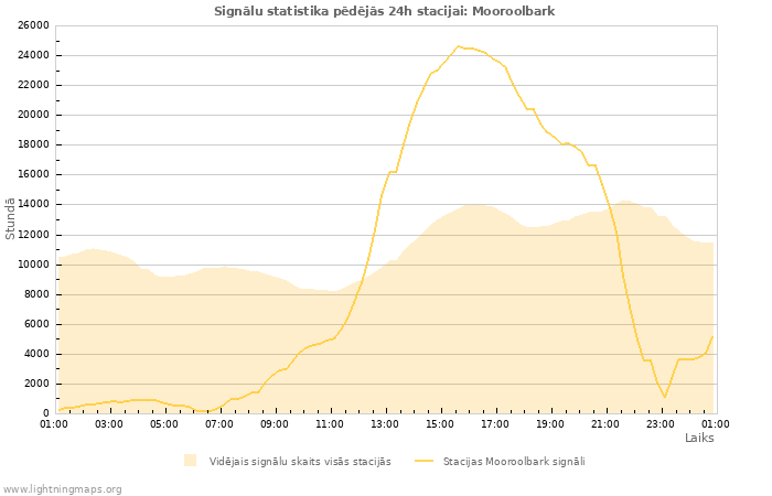 Grafiki: Signālu statistika