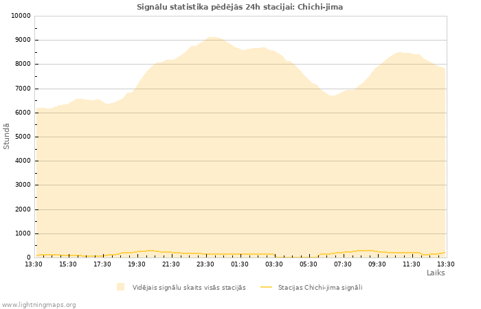 Grafiki: Signālu statistika