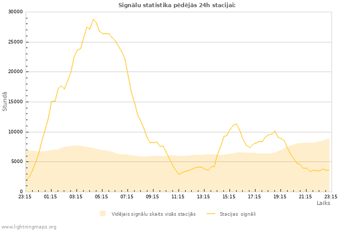 Grafiki: Signālu statistika