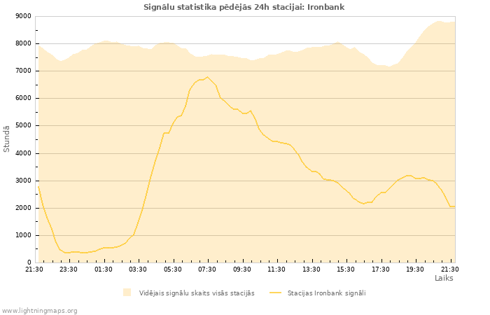 Grafiki: Signālu statistika