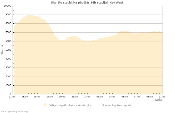 Grafiki: Signālu statistika