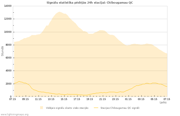 Grafiki: Signālu statistika