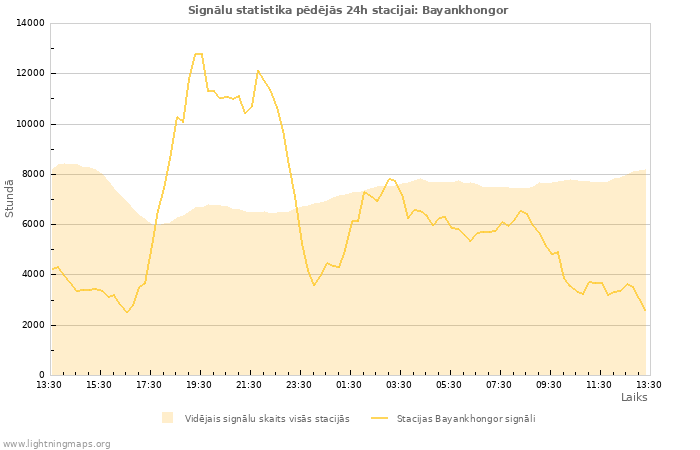 Grafiki: Signālu statistika