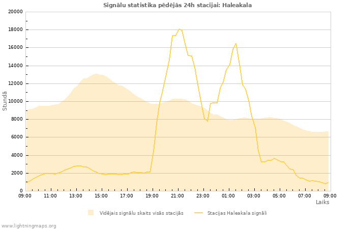 Grafiki: Signālu statistika