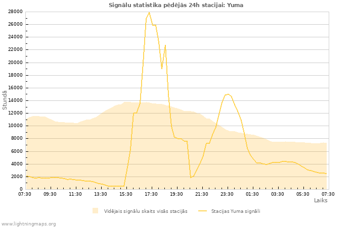 Grafiki: Signālu statistika