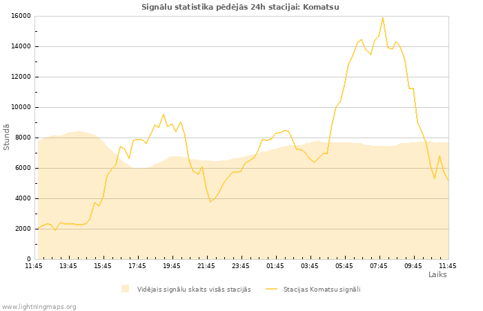 Grafiki: Signālu statistika