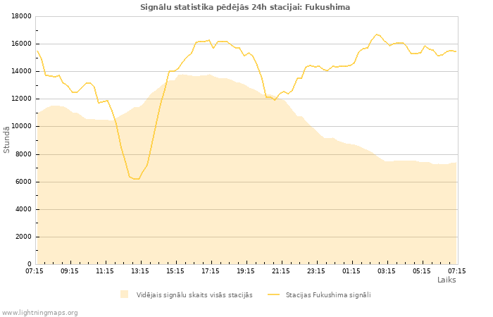 Grafiki: Signālu statistika