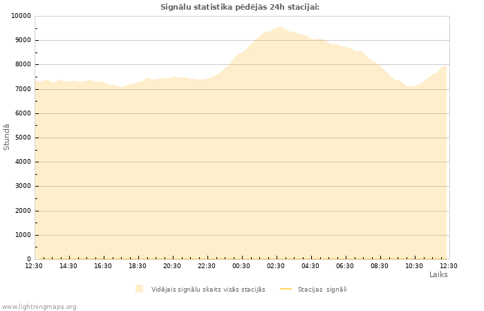 Grafiki: Signālu statistika