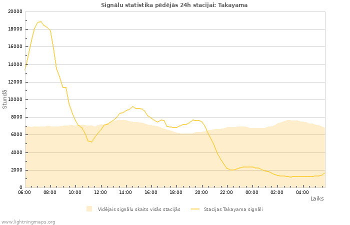 Grafiki: Signālu statistika