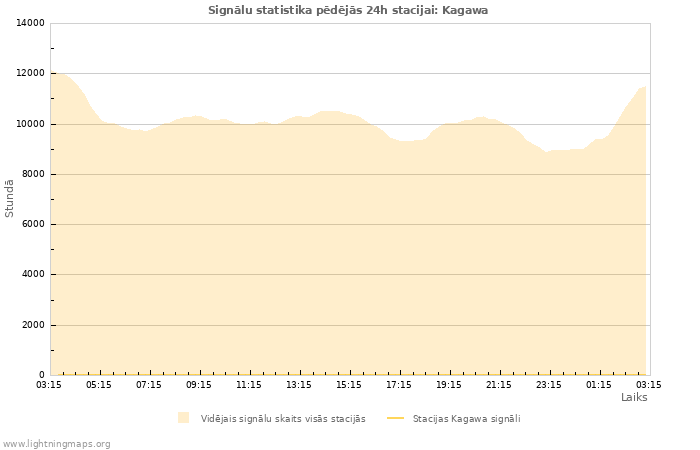 Grafiki: Signālu statistika