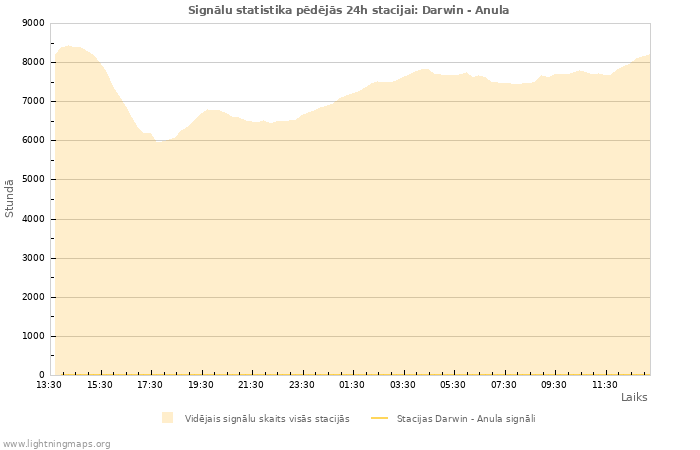 Grafiki: Signālu statistika