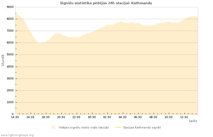 Grafiki: Signālu statistika