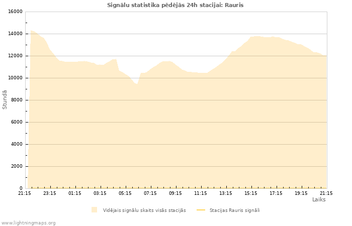 Grafiki: Signālu statistika