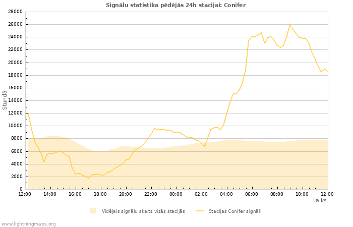 Grafiki: Signālu statistika