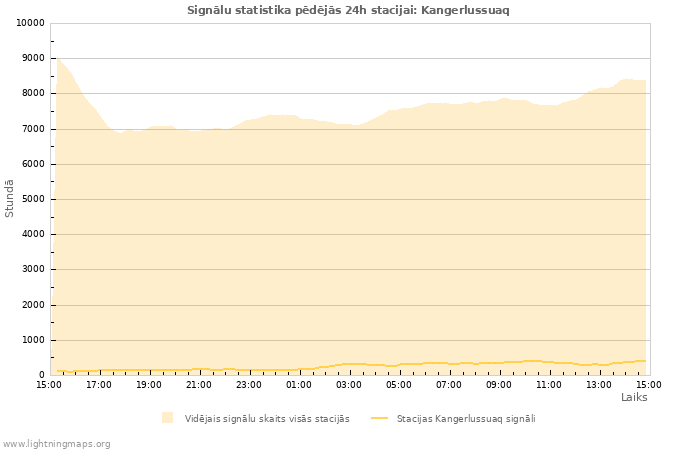 Grafiki: Signālu statistika