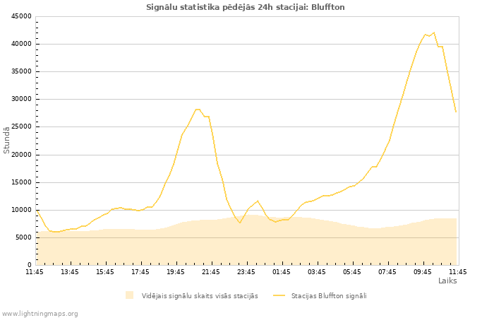 Grafiki: Signālu statistika