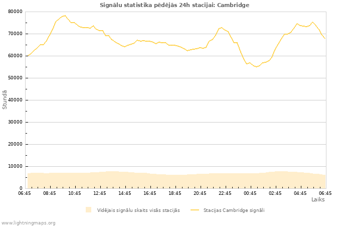 Grafiki: Signālu statistika