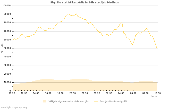 Grafiki: Signālu statistika