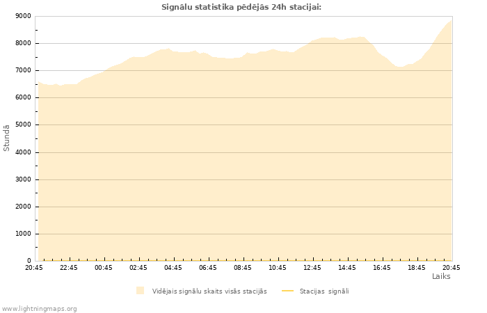 Grafiki: Signālu statistika