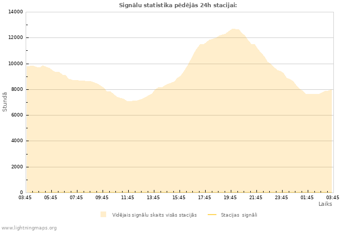 Grafiki: Signālu statistika