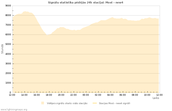 Grafiki: Signālu statistika