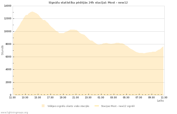 Grafiki: Signālu statistika