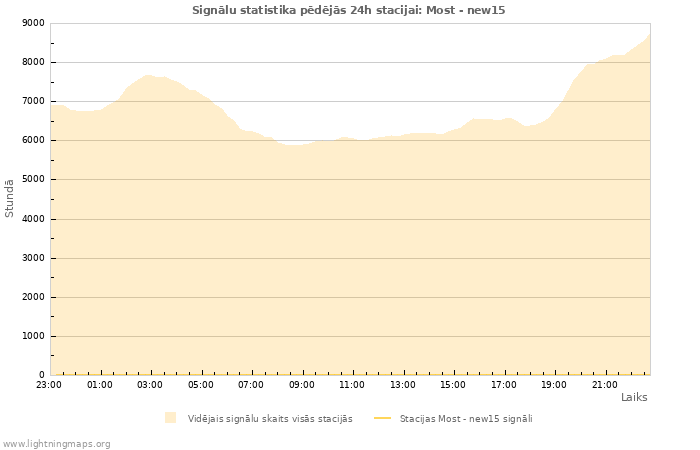 Grafiki: Signālu statistika