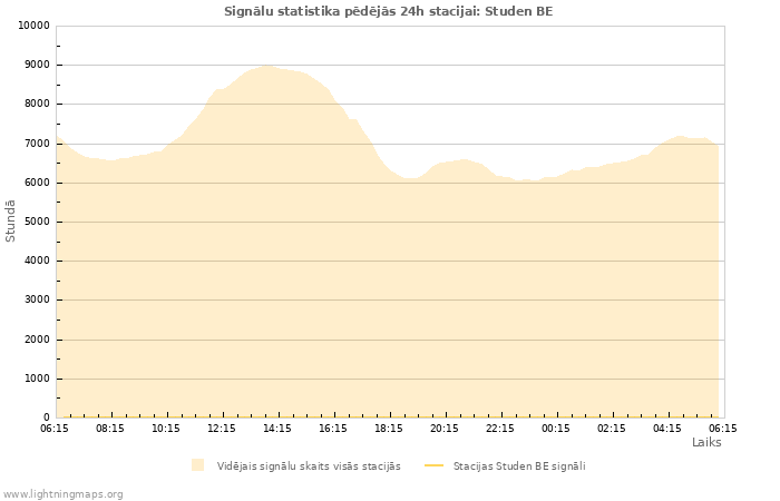 Grafiki: Signālu statistika