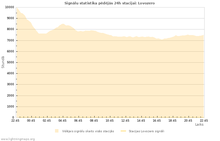 Grafiki: Signālu statistika