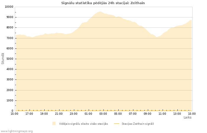 Grafiki: Signālu statistika