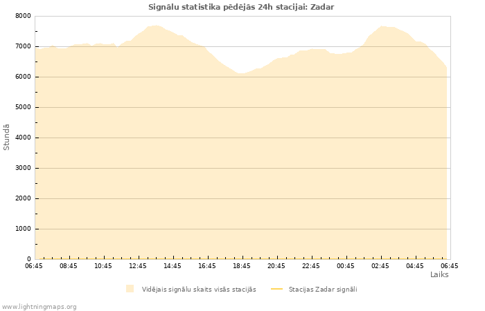 Grafiki: Signālu statistika