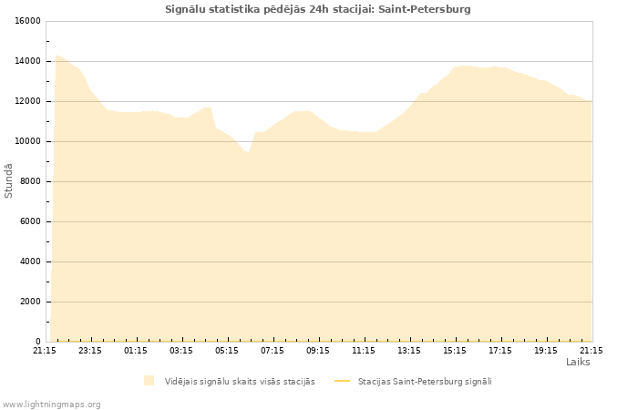 Grafiki: Signālu statistika