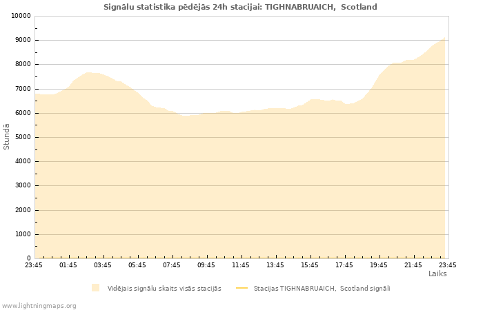 Grafiki: Signālu statistika