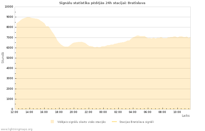 Grafiki: Signālu statistika